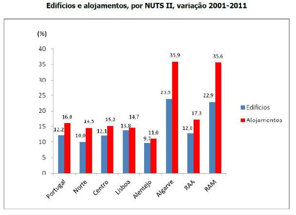 há mais 12% de edifícios que em 2001 e a maioria das pessoas vive em vivendas (gráficos)