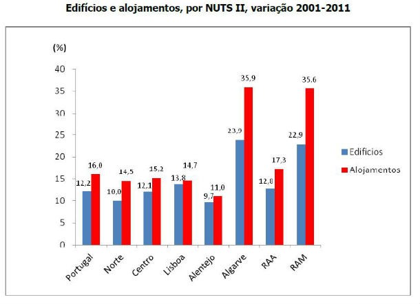 há mais 12% de edifícios que em 2001 e a maioria das pessoas vive em vivendas (gráficos) 