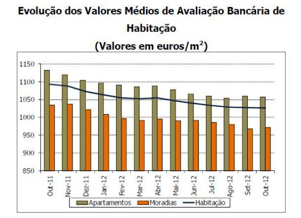 casas desvalorizam 219 euros desde 2006 (gráficos)