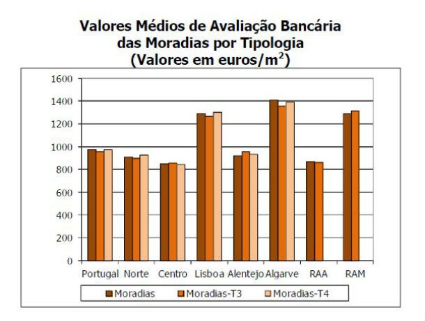 casas desvalorizam 219 euros desde 2006 (gráficos)