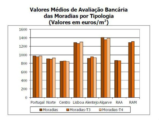 casas desvalorizam 219 euros desde 2006 (gráficos)