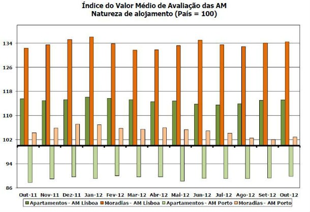 casas desvalorizam 219 euros desde 2006 (gráficos)