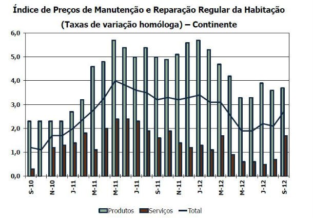 custo de construção de habitação nova desacelera em setembro (gráficos)