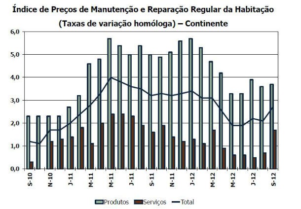 custo de construção de habitação nova desacelera em setembro (gráficos) 