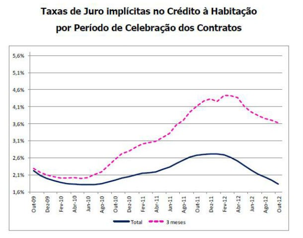 prestação da casa caiu 22 euros desde janeiro (gráficos)