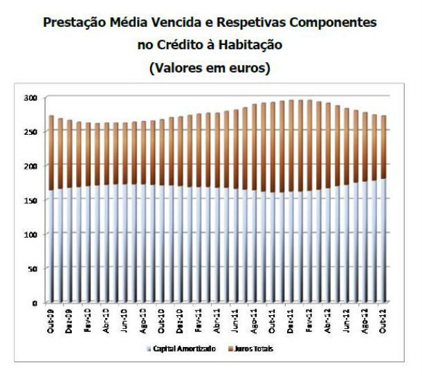 prestação da casa caiu 22 euros desde janeiro (gráficos)