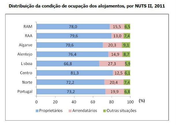 há mais 12% de edifícios que em 2001 e a maioria das pessoas vive em vivendas (gráficos) 