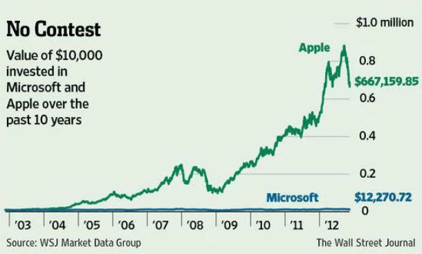 radiografia do dia: a diferença entre investir na microsoft e na apple na última década 