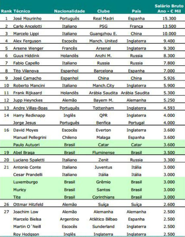 radiografia do dia: os 30 treinadores de futebol mais bem pagos do mundo 