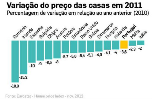 portugal é o 14º país da ue onde o preço das casas mais caiu