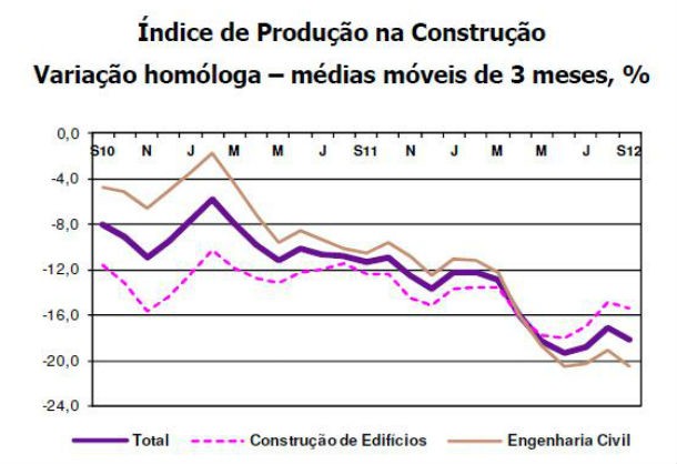fonte: ine radiografia do dia: evolução do índice de produção na construção nos últimos dois anos