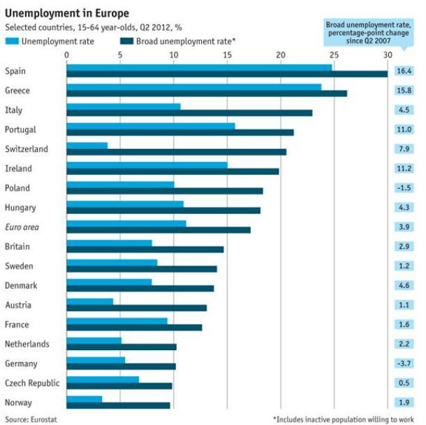 fonte: the economist radiografia do dia: o desemprego na europa