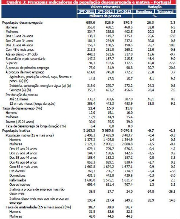 radiografia do dia: evolução da taxa de desemprego e respectivos indicadores no último ano 