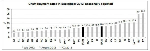 radiografia do dia: taxa de desemprego nos 27 países da ue 