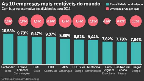 radiografia do dia: as dez empresas mais rentáveis do mundo 