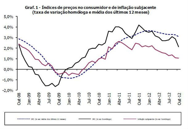 radiografia do dia: evolução dos índices de preços no consumidor e de inflação subjacente 