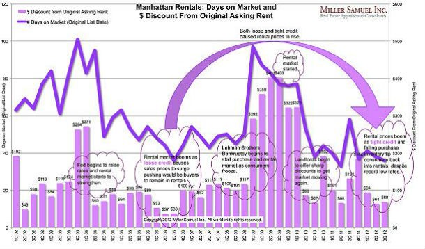 radiografia do dia: como funciona o mercado de arrendamento de casas em manhattan 