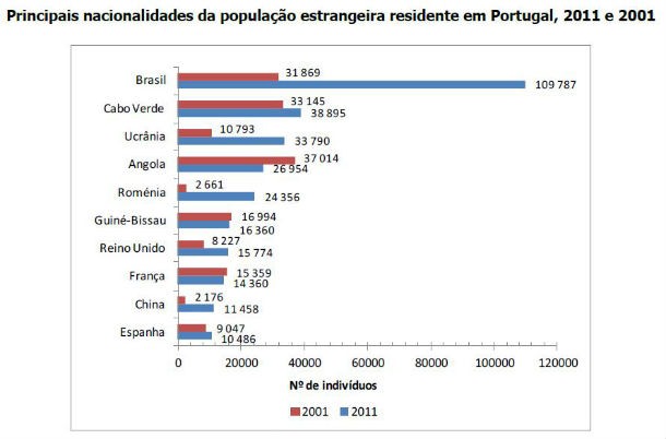 radiografia do dia: de onde são os estrangeiros residentes em portugal 