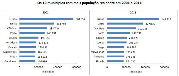 fonte: ine radiografia do dia: os municípios portugueses com mais população em 2001 e 2011