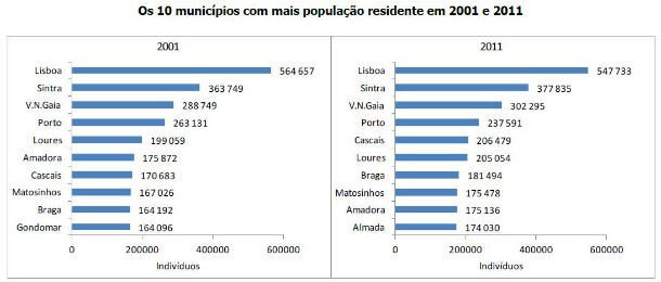 radiografia do dia: os municípios portugueses com mais população em 2001 e 2011 