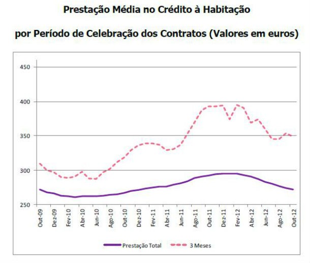 prestação da casa caiu 22 euros desde janeiro (gráficos)