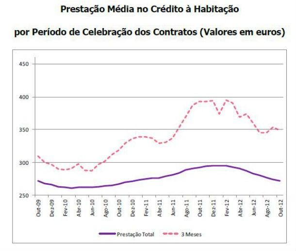radiografia do dia: evolução da prestação da casa nos últimos três anos 