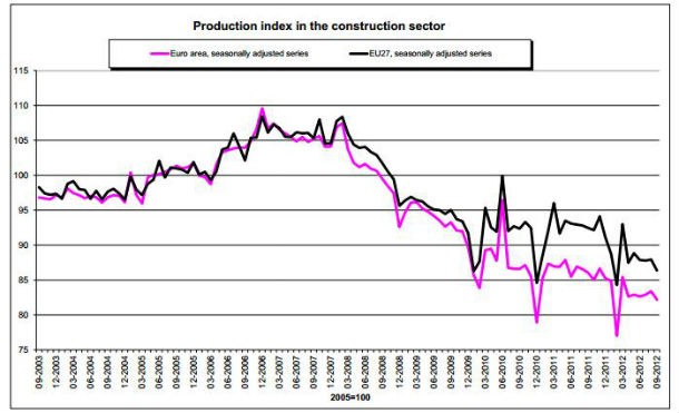 fonte: eurostat radiografia do dia: evolução da produção na construção na zona euro e na união europeia