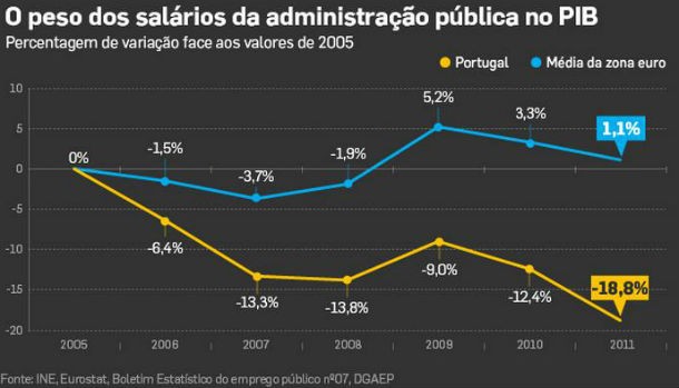 fonte: dinheiro vivo radiografia do dia: evolução do peso dos salários da função pública no pib