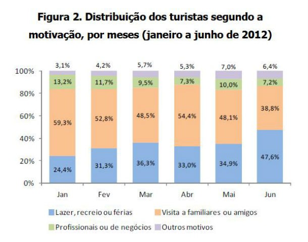 radiografia do dia: porque é que os turistas viajam para portugal?