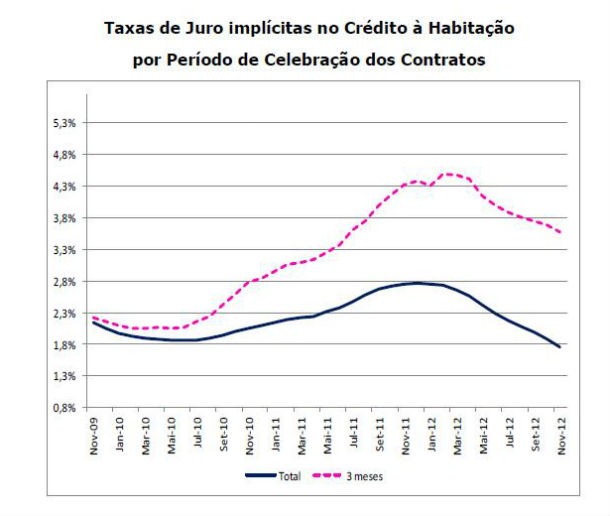 crédito à habitação: taxa de juro bate novo mínimo em novembro (gráficos)
