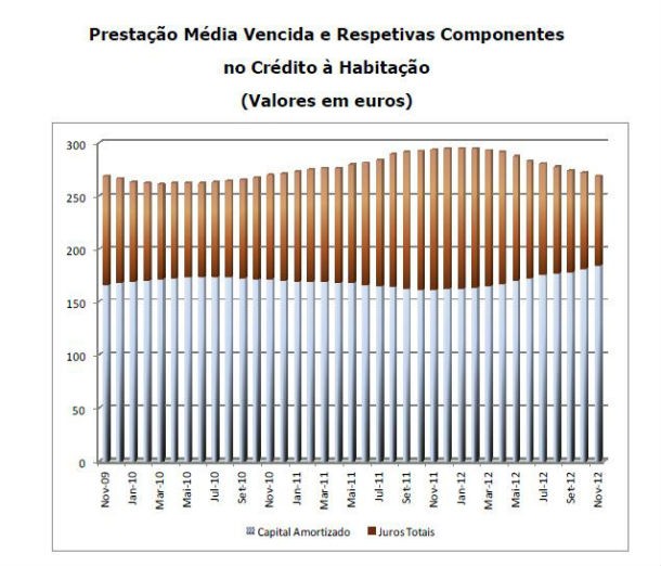 crédito à habitação: taxa de juro bate novo mínimo em novembro (gráficos)