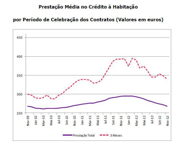 crédito à habitação: taxa de juro bate novo mínimo em novembro (gráficos)