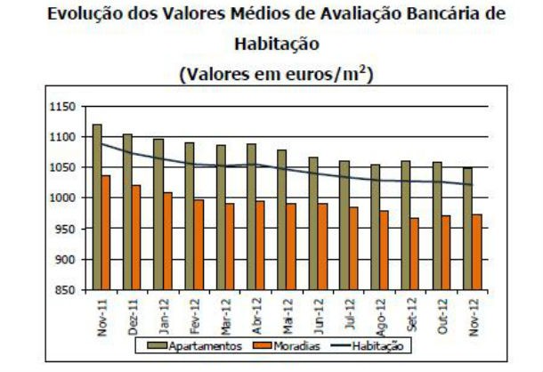 valor médio da avaliação bancária das casas caiu 6,2% num ano (gráficos)