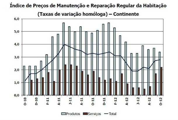 custos de construção de habitação nova sobem quase 2% num ano (gráficos)