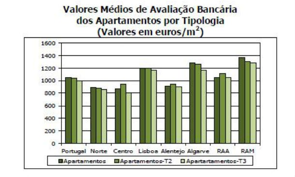 valor médio da avaliação bancária das casas caiu 6,2% num ano (gráficos)