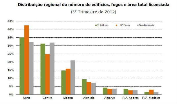 verificou-se uma redução média anual de 14,4% no licenciamento de edifícios edifícios licenciados em mínimos históricos no terceiro trimestre (gráficos)