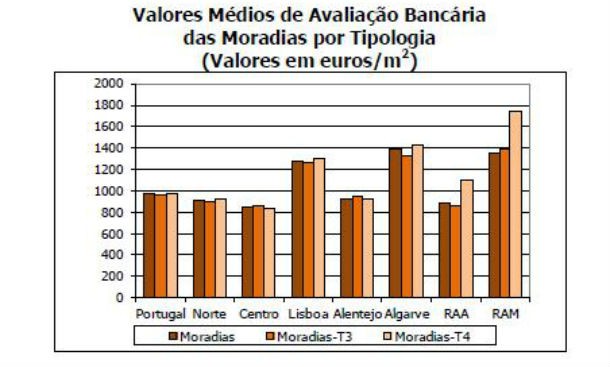 valor médio da avaliação bancária das casas caiu 6,2% num ano (gráficos)
