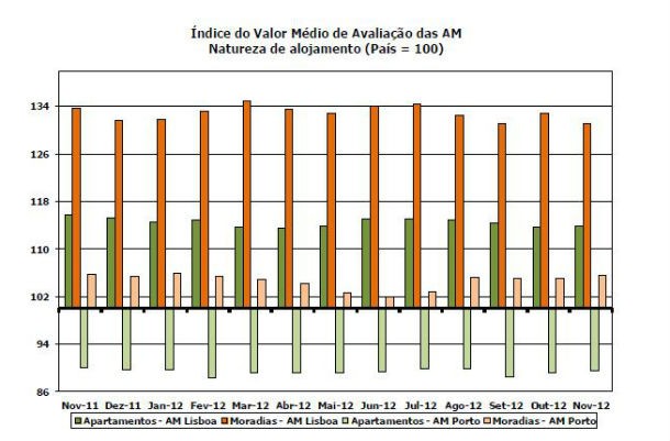 valor médio da avaliação bancária das casas caiu 6,2% num ano (gráficos)