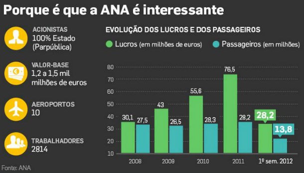 radiografia do dia: evolução dos lucros e dos passageiros da ana