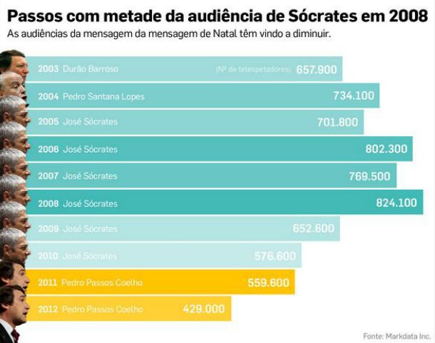 fonte: dinheiro vivo radiografia do dia: evolução das audiências da mensagem de natal nos últimos anos