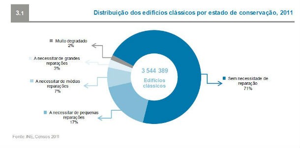 portugal é o 14º país da ue onde o preço das casas mais caiu