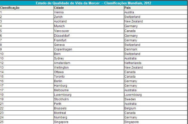 fonte: mercer radiografia do dia: as 25 cidades com melhor qualidade de vida