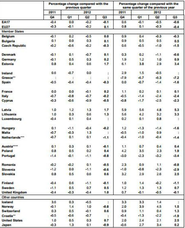 radiografia do dia: evolução do pib nos países europeus