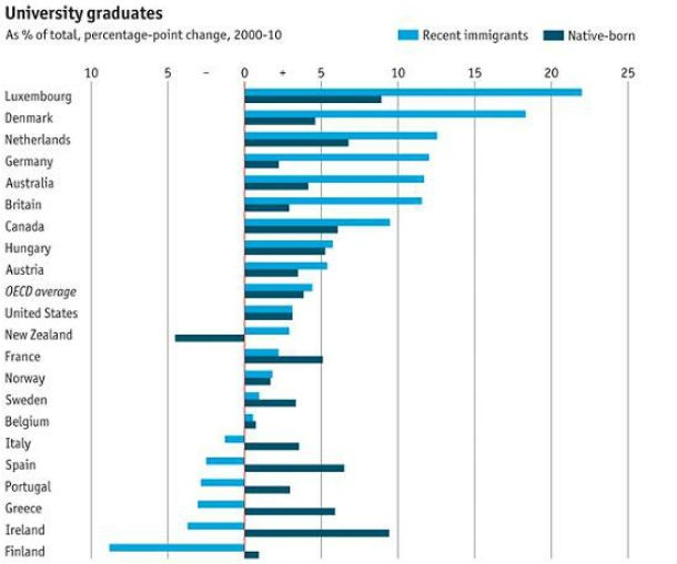 radiografia do dia: evolução do nível de ensino dos emigrantes de cada país na última década