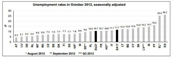 desemprego aumenta para nível mais alto de sempre (gráfico)