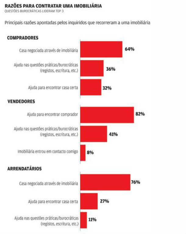 radiografia do dia: a importância das imobiliárias quando se quer comprar, vender ou arrendar casa