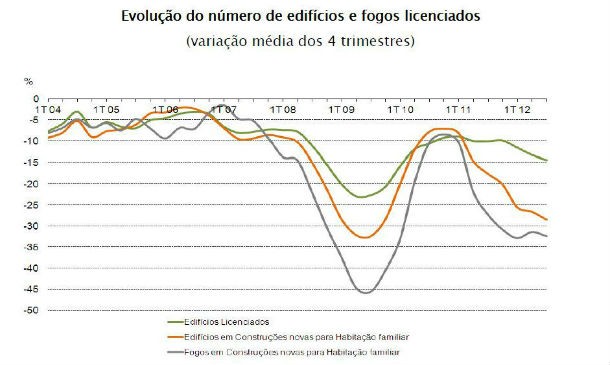fonte: ine radiografia do dia: evolução do número de edifícios e fogos licenciados nos últimos anos