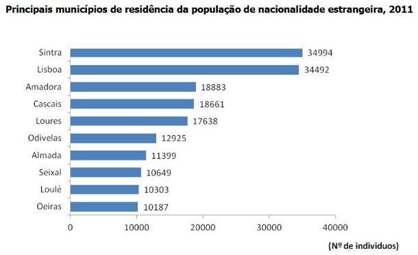 radiografia do dia: concelhos com mais população estrangeira em portugal