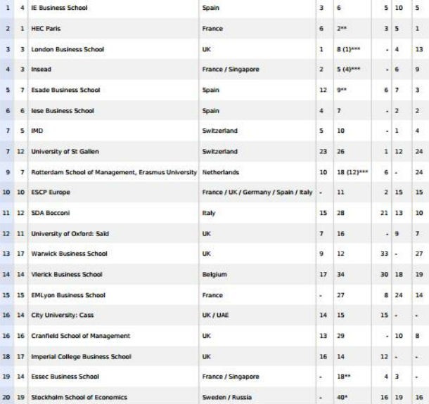 radiografia do dia: as 20 melhores escolas de economia e gestão da europa