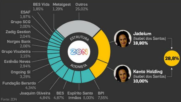 radiografia do dia: a estrutura accionista da zon